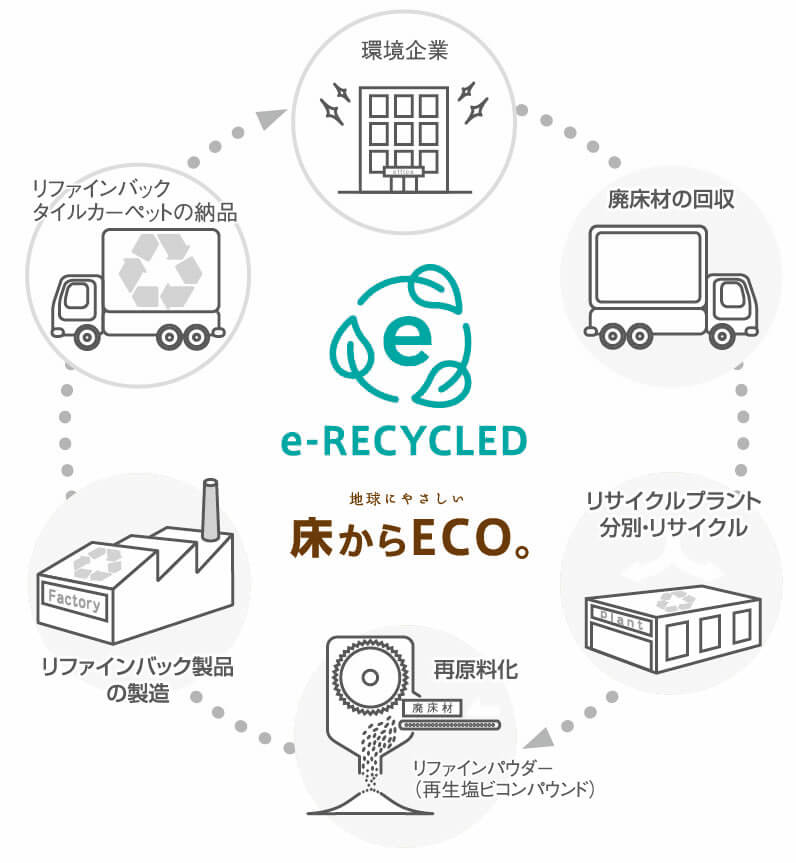 循環型リサイクルシステム