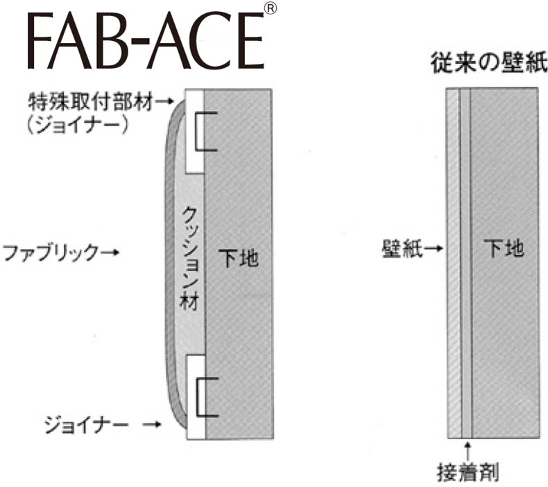 光環境適合型壁装システム「FAB-ACE」