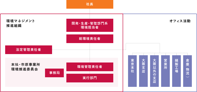 CSR｜川島織物セルコン