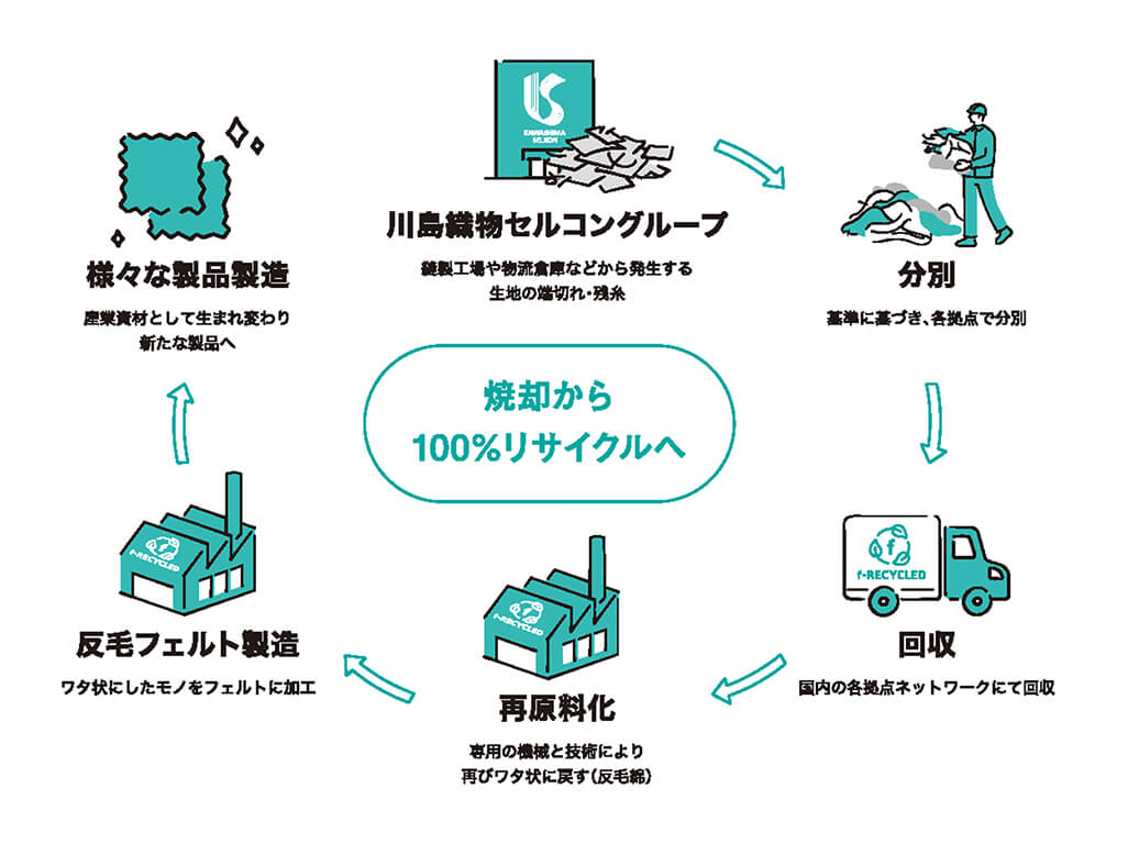 ―廃残布国内回収リサイクルシステム「f-RECYCLED」