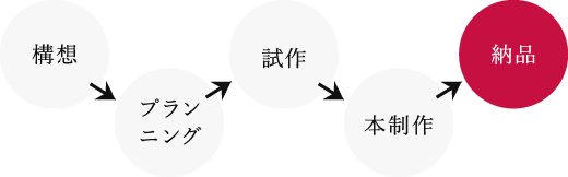 構想 → プランニング → 試作 → 本制作 → 納品