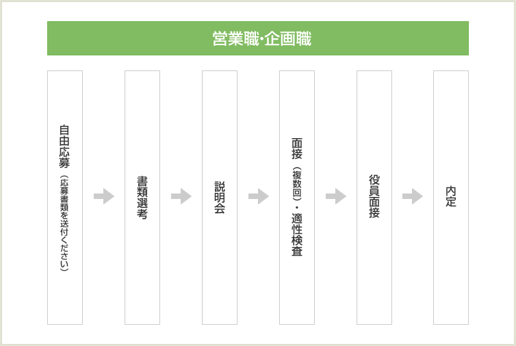 営業職・企画職