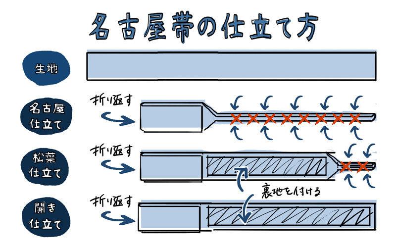 【即日発送】 名古屋帯　開き仕立て